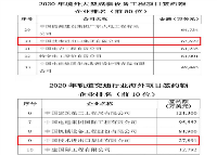 中技公司上榜2020年境外大型成套设备工程项目签约额企业排名名单