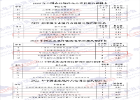 公海彩船中技公司上榜2022年中国企业境外电力项目签约额排名名单