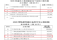 CNTIC included in the Ranking List of Enterprises with Huge Contract Amount of Overseas Large Complete Equipment Projects in 2020